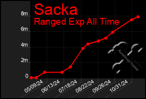 Total Graph of Sacka