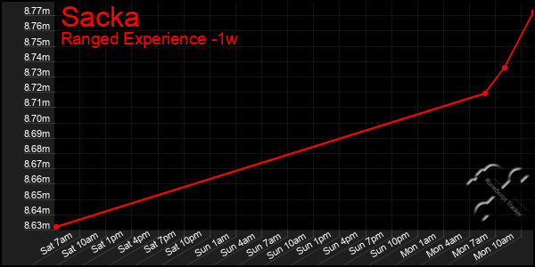 Last 7 Days Graph of Sacka