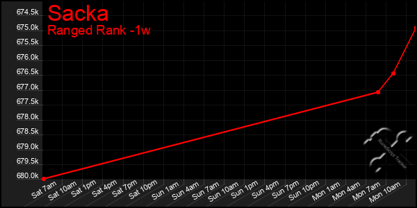 Last 7 Days Graph of Sacka