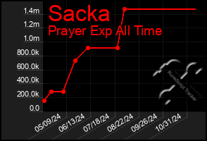 Total Graph of Sacka