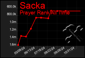 Total Graph of Sacka