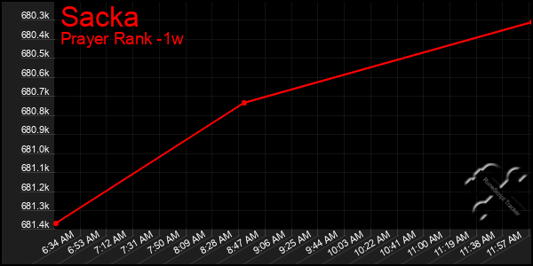 Last 7 Days Graph of Sacka