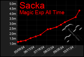 Total Graph of Sacka