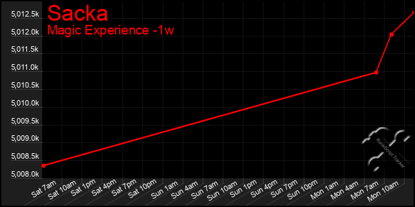 Last 7 Days Graph of Sacka