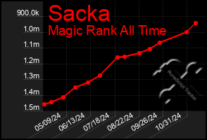 Total Graph of Sacka