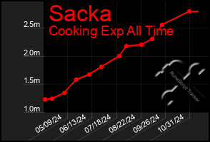 Total Graph of Sacka