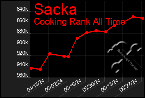 Total Graph of Sacka