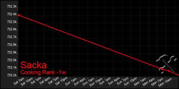 Last 7 Days Graph of Sacka