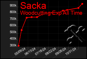 Total Graph of Sacka