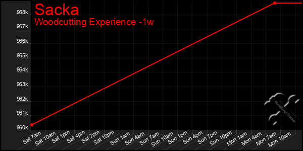 Last 7 Days Graph of Sacka