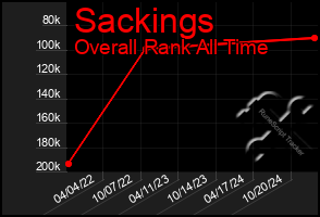 Total Graph of Sackings