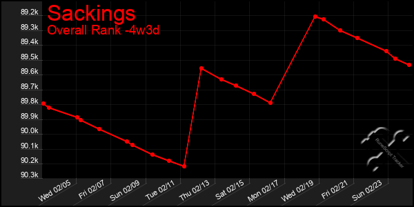 Last 31 Days Graph of Sackings