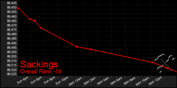 Last 24 Hours Graph of Sackings