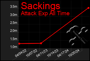 Total Graph of Sackings