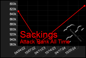 Total Graph of Sackings