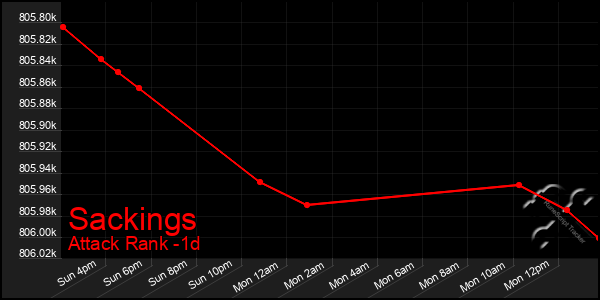 Last 24 Hours Graph of Sackings