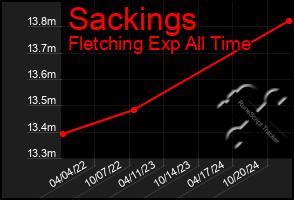 Total Graph of Sackings