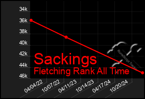 Total Graph of Sackings