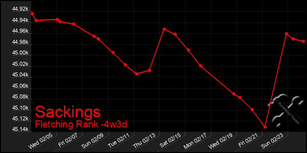 Last 31 Days Graph of Sackings