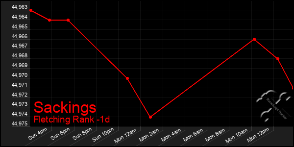 Last 24 Hours Graph of Sackings