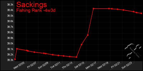 Last 31 Days Graph of Sackings