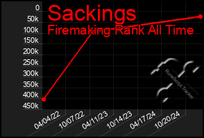 Total Graph of Sackings