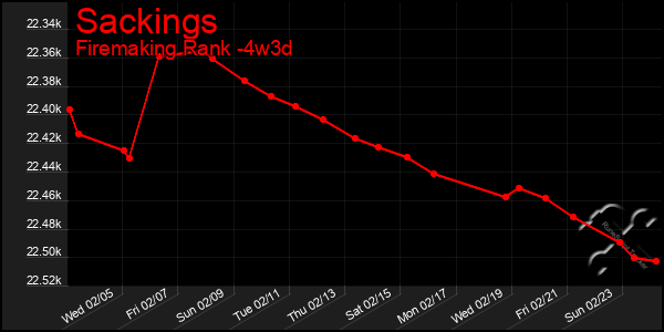 Last 31 Days Graph of Sackings