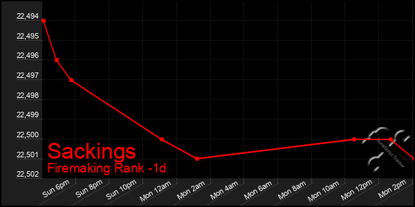 Last 24 Hours Graph of Sackings