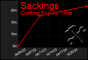 Total Graph of Sackings