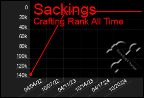 Total Graph of Sackings