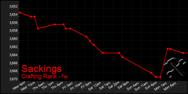 Last 7 Days Graph of Sackings