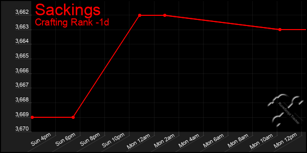 Last 24 Hours Graph of Sackings