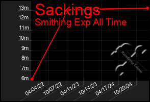 Total Graph of Sackings