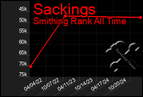 Total Graph of Sackings