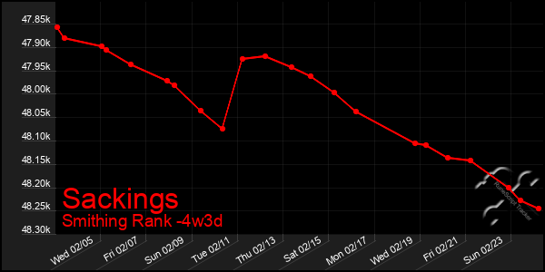 Last 31 Days Graph of Sackings