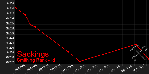 Last 24 Hours Graph of Sackings