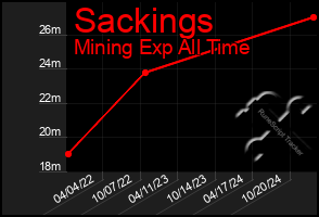 Total Graph of Sackings