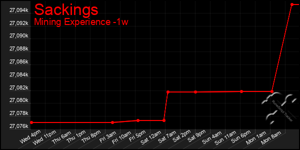 Last 7 Days Graph of Sackings