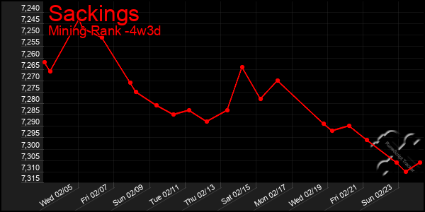 Last 31 Days Graph of Sackings