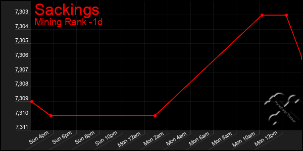 Last 24 Hours Graph of Sackings