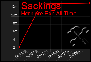 Total Graph of Sackings