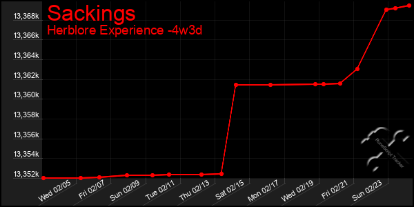 Last 31 Days Graph of Sackings