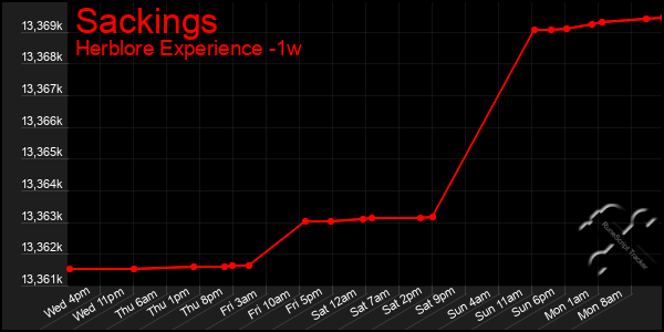 Last 7 Days Graph of Sackings