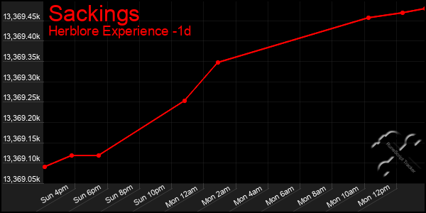 Last 24 Hours Graph of Sackings