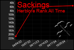 Total Graph of Sackings