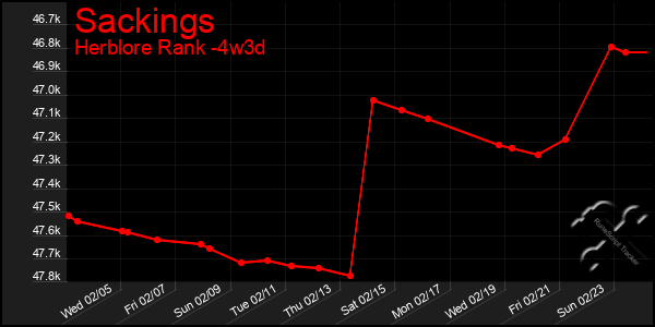 Last 31 Days Graph of Sackings