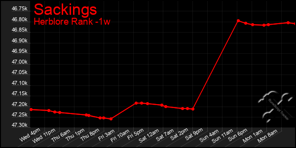 Last 7 Days Graph of Sackings