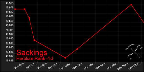 Last 24 Hours Graph of Sackings