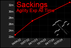 Total Graph of Sackings