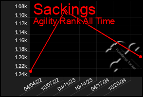 Total Graph of Sackings